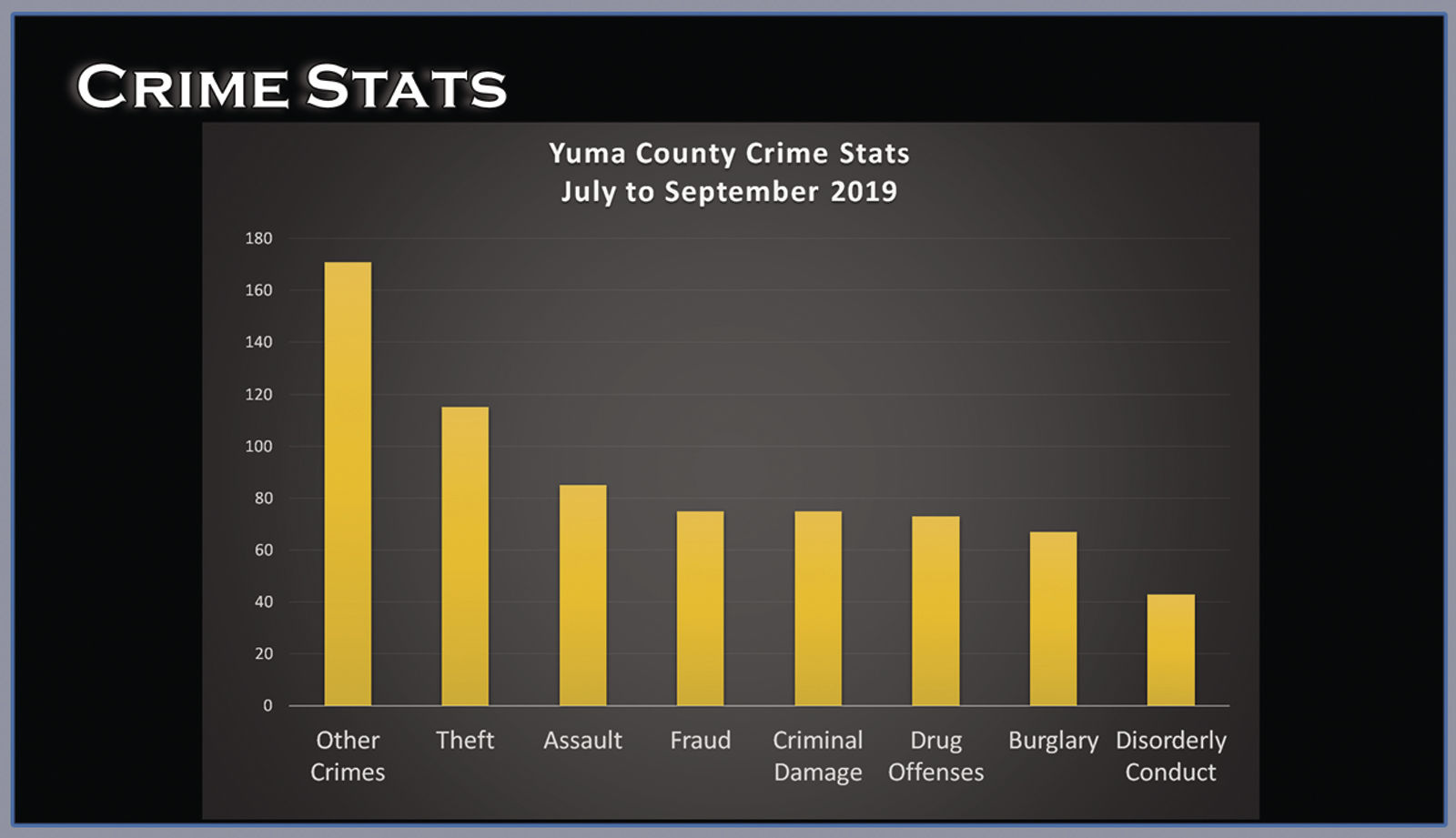 Yuma County Crime Stats